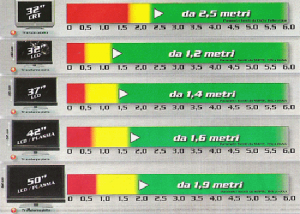 Distanza da televisore LCD o Plasma