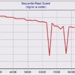 Velocità del disco in funzione della posizione della testina sul piatto