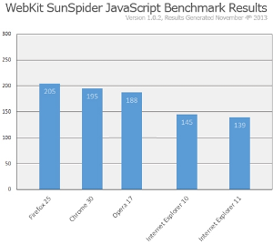 Benchmark Internet Explorer 11